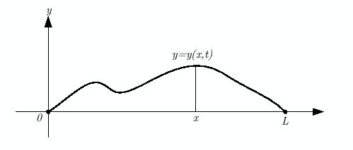 \includegraphics[keepaspectratio, scale=1.0]{figure/string_vib.eps}