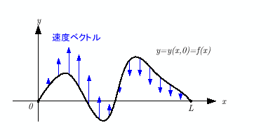 \includegraphics[keepaspectratio, scale=0.8]{figure/string_vib_init_y.eps}