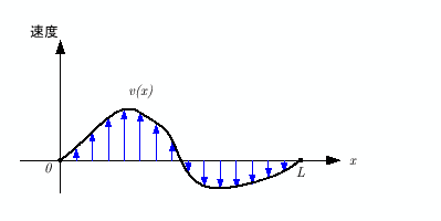 \includegraphics[keepaspectratio, scale=0.8]{figure/string_vib_init_v.eps}