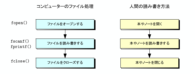 \includegraphics[keepaspectratio, scale=1.0]{figure/flow_file_manage.eps}