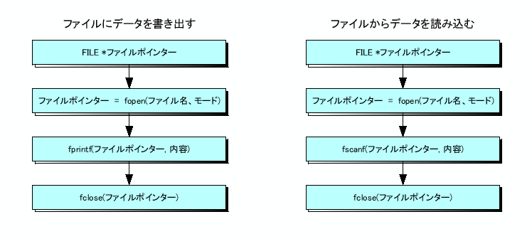 \includegraphics[keepaspectratio, scale=1.0]{figure/flow_file_manage_C.eps}