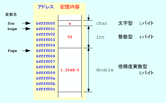 \includegraphics[keepaspectratio, scale=1.0]{figure/data_in_memory_hexadecimal.eps}