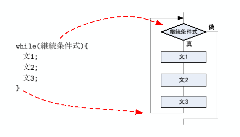 \includegraphics[keepaspectratio, scale=1.0]{figure/while.eps}