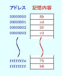 \includegraphics[keepaspectratio, scale=1.0]{figure/memory_hexadecimal.eps}