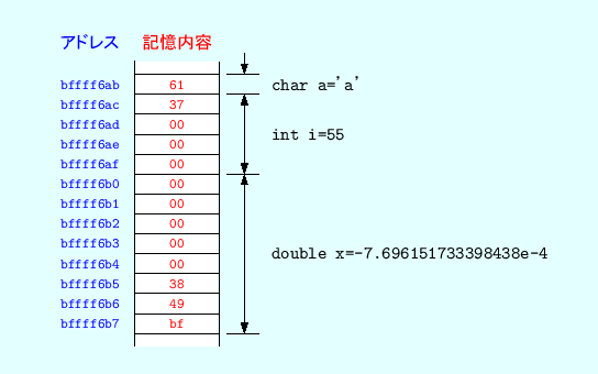 \includegraphics[keepaspectratio, scale=1.0]{figure/data_in_memory_hexadecimal.eps}