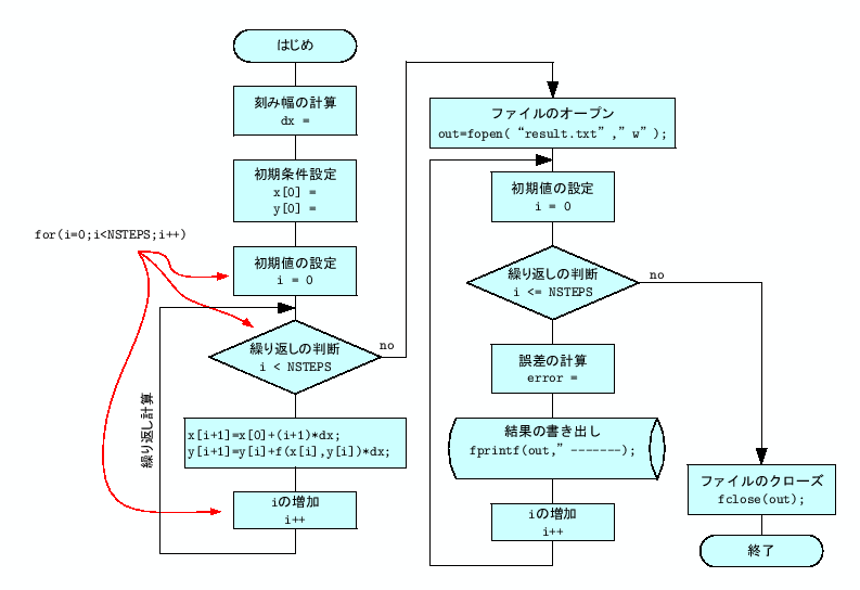 \includegraphics[keepaspectratio, scale=1.0]{figure/flow_euler_ex1.eps}