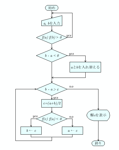 \includegraphics[keepaspectratio, scale=0.8]{figure/flow_chart/flow_nibun.eps}