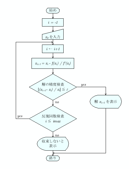 \includegraphics[keepaspectratio, scale=0.8]{figure/flow_chart/flow_newton.eps}