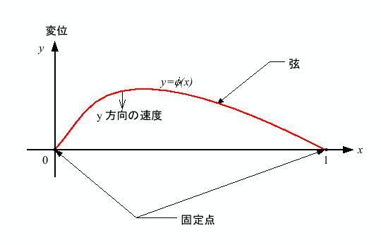 \includegraphics[keepaspectratio, scale=0.85]{figure/wave_init.eps}