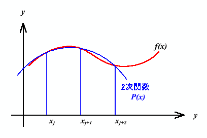 \includegraphics[keepaspectratio, scale=1.0]{figure/simpson.eps}