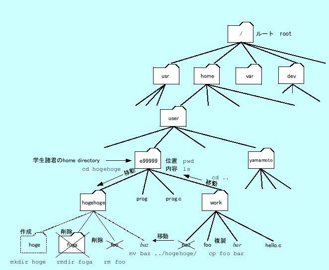 \includegraphics[keepaspectratio,scale=0.75]{figure/UNIX_file.eps}