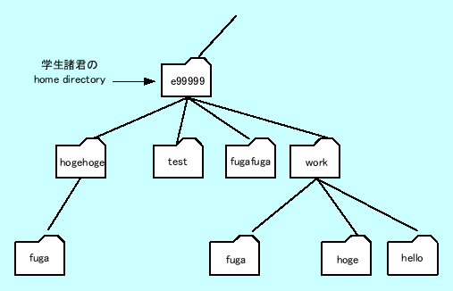 \includegraphics[keepaspectratio,scale=0.8]{figure/ex_mkdir.eps}