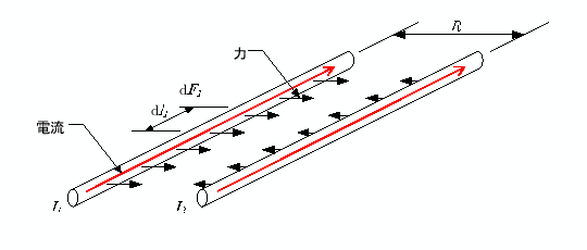 \includegraphics[keepaspectratio,scale=0.7]{figure/Amper_force.eps}