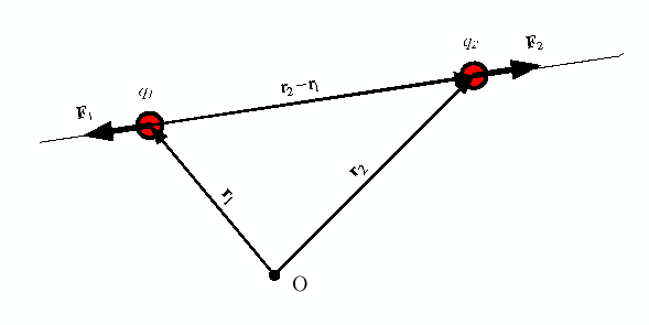 \includegraphics[keepaspectratio, scale=1.0]{figure/Coulomb_law.eps}