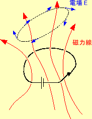 \includegraphics[keepaspectratio, scale=1.0]{figure/Faraday_induction_2.eps}