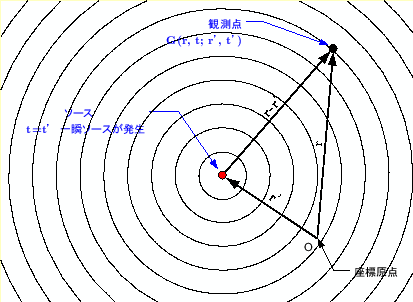 \includegraphics[keepaspectratio, scale=0.7]{figure/wave_source_green_fun.eps}