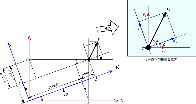 \includegraphics[keepaspectratio, scale=1.0]{figure/rot_xy_vec.eps}