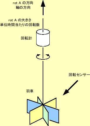 \includegraphics[keepaspectratio, scale=1.0]{figure/rot_meter.eps}