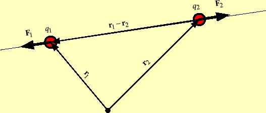 \includegraphics[keepaspectratio, scale=1.0]{figure/Coulomb_law.eps}