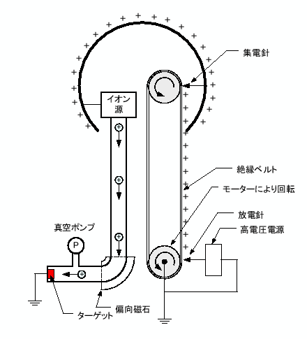 \includegraphics[keepaspectratio, scale=1.0]{figure/Van_de_Graaf_acc.eps}