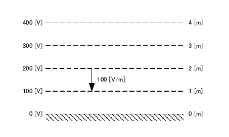 \includegraphics[keepaspectratio, scale=1.0]{figure/E_field_near_earth.eps}