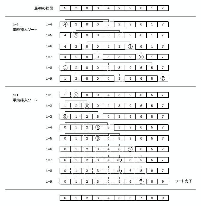 \includegraphics[keepaspectratio,scale=0.8]{figure/shell_sort.eps}