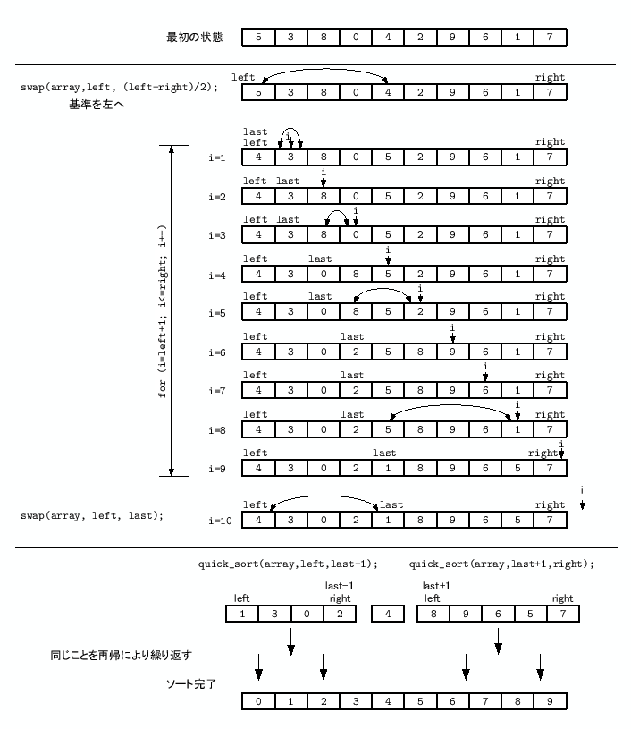 \includegraphics[keepaspectratio,scale=0.8]{figure/quick_sort.eps}