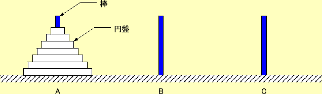 \includegraphics[keepaspectratio, scale=1.0]{figure/hanoi.eps}