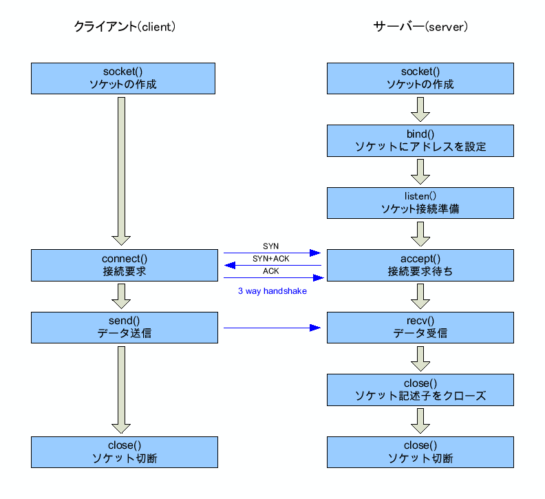 \includegraphics[keepaspectratio, scale=1.0]{figure/TCP_procedure.eps}