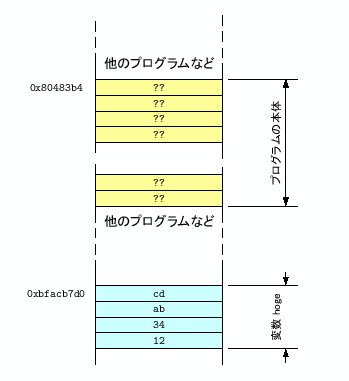 \includegraphics[keepaspectratio, scale=0.7]{figure/memory_hello_c.eps}