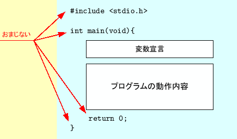 \includegraphics[keepaspectratio,scale=1.0]{figure/program_structure.eps}