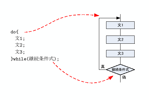 \includegraphics[keepaspectratio, scale=1.0]{figure/do_while.eps}