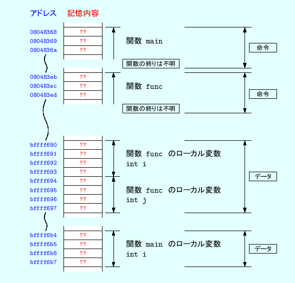 \includegraphics[keepaspectratio, scale=1.0]{figure/program_in_memory_hexadecimal.eps}