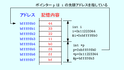 \includegraphics[keepaspectratio, scale=1.0]{figure/pointer_in_memory.eps}