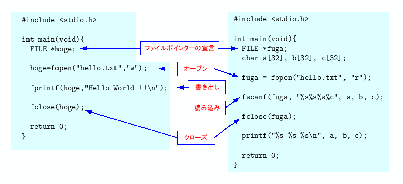 \includegraphics[keepaspectratio, scale=1.0]{figure/flow_file_manage_ex.eps}