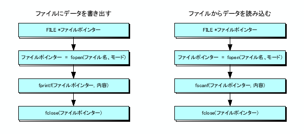 \includegraphics[keepaspectratio, scale=0.8]{figure/flow_file_manage_C.eps}