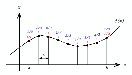 \includegraphics[keepaspectratio,scale=1.0]{figure/trapezoid_simpson.eps}