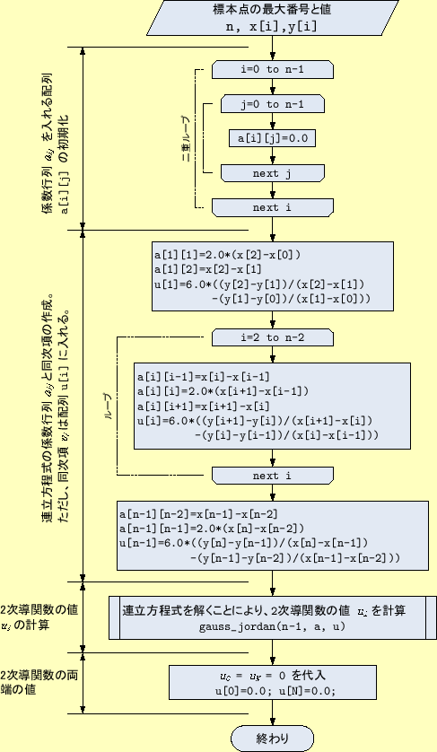 \includegraphics[keepaspectratio,scale=0.85]{figure/spline_cal_u.eps}