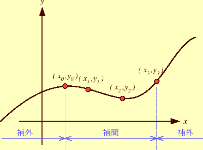 \includegraphics[keepaspectratio,scale=1.0]{figure/hokan_hogai.eps}