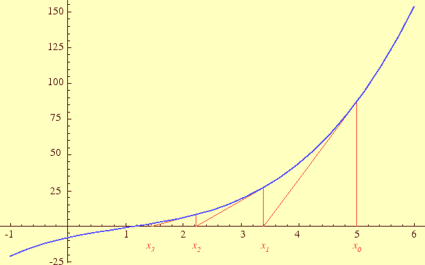 \includegraphics[keepaspectratio, scale=0.7]{figure/function_solution/NewtonMethod.eps}