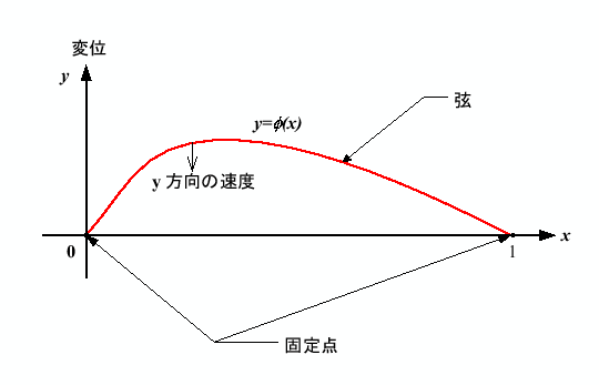 \includegraphics[keepaspectratio, scale=0.85]{figure/wave_init.eps}