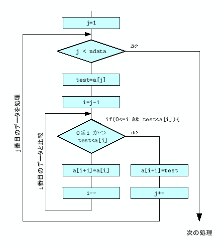 \includegraphics[keepaspectratio, scale=1.0]{figure/flow_simple_sort.eps}