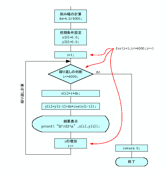 \includegraphics[keepaspectratio, scale=1.0]{figure/flow_eular1.eps}