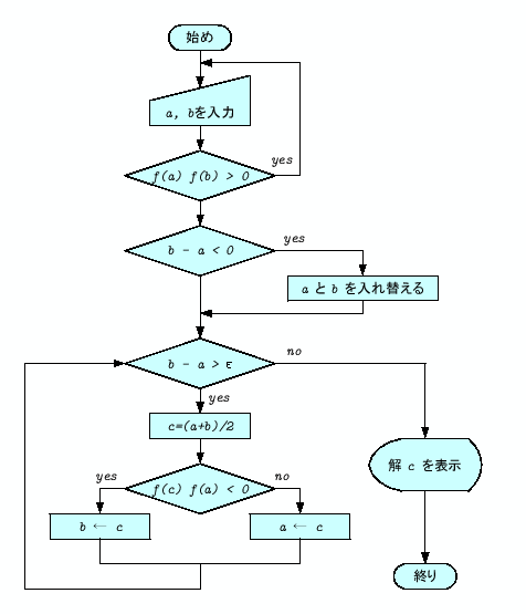 \includegraphics[keepaspectratio, scale=1.0]{figure/flow_chart/flow_nibun.eps}