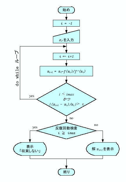 \includegraphics[keepaspectratio, scale=1.0]{figure/flow_chart/flow_newton.eps}