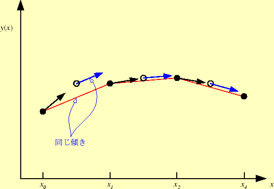 \includegraphics[keepaspectratio, scale=1.0]{figure/diff_eq/RK2_2.eps}