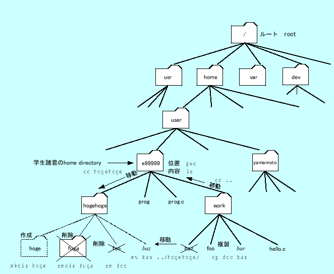 \includegraphics[keepaspectratio,scale=0.75]{figure/UNIX_file.eps}