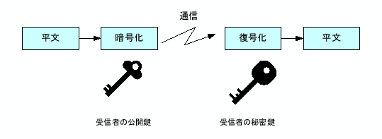 \includegraphics[keepaspectratio, scale=0.7]{figure/Public_key_encryption_system.eps}