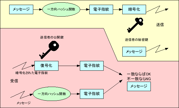 \includegraphics[keepaspectratio, scale=0.7]{figure/digital_signature.eps}