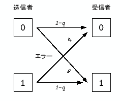 \includegraphics[keepaspectratio, scale=1.0]{figure/binary_symmetric_channel.eps}